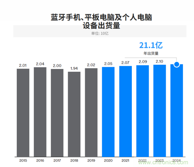 非蜂窩也有春天：LoRa/WiFi/藍牙的2020年