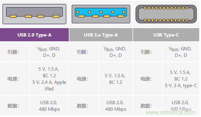 汽車USB 2.0和5 V Type-C解決方案提供充電和穩健的數據線保護