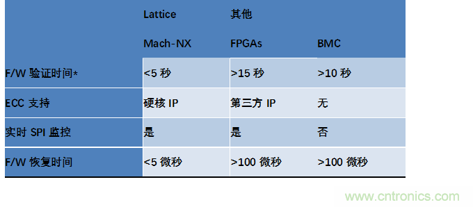 萊迪思Mach-NX：可信系統(tǒng)的基石，實現(xiàn)強大加密