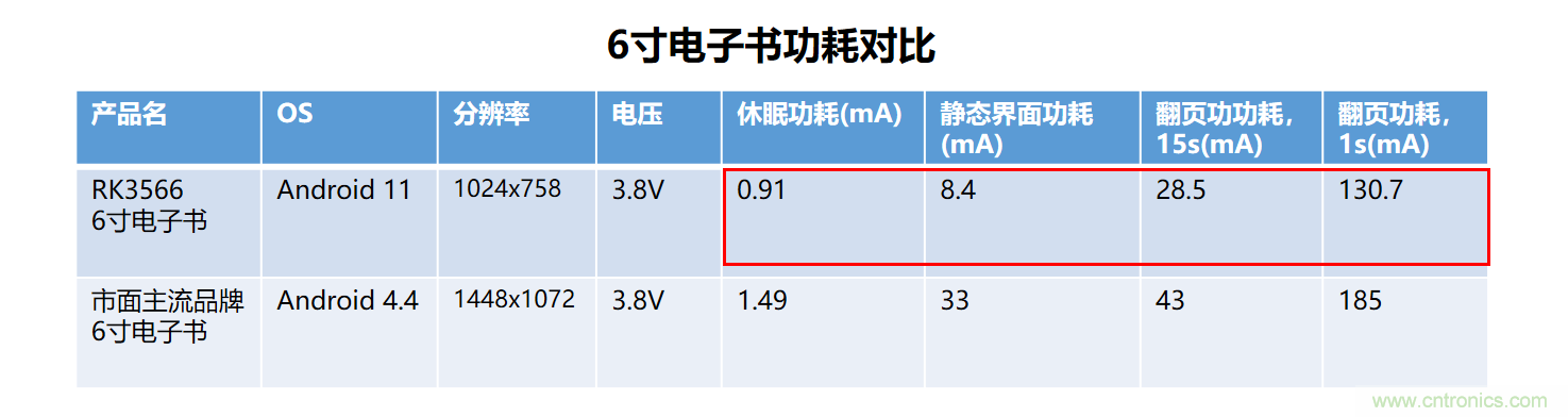 瑞芯微RK3566電子紙應用方案優勢詳解