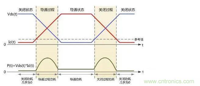 如何解決MOS管小電流發熱？