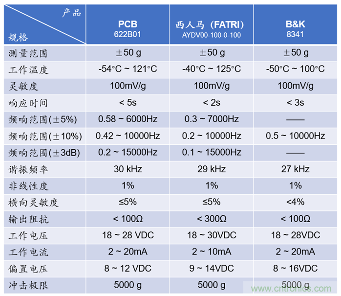 什么叫工業級加速度傳感器