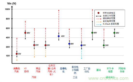 簡化100V寬輸入電壓電源轉(zhuǎn)換