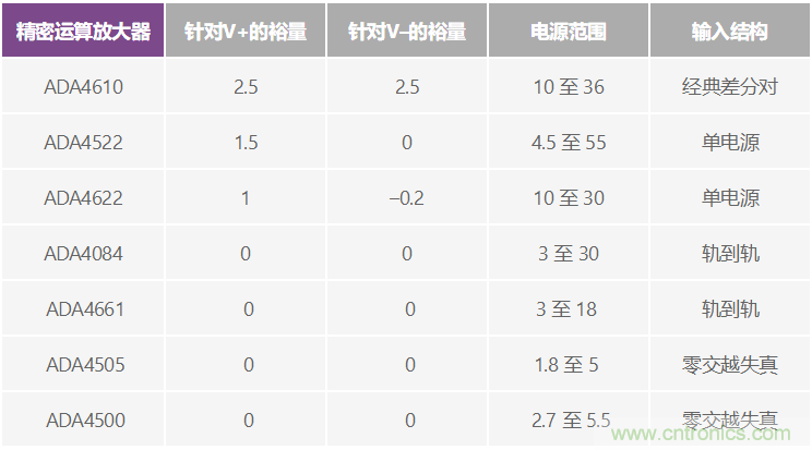 給精密傳感器模擬前端設計信號調理模塊，需要跨軌傳輸？