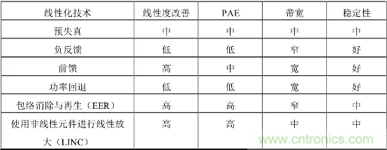 【收藏】太全了！射頻功率放大器的知識(shí)你想要的都有