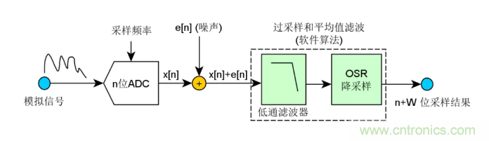 如何實現單片機內置ADC高分辨率采樣？