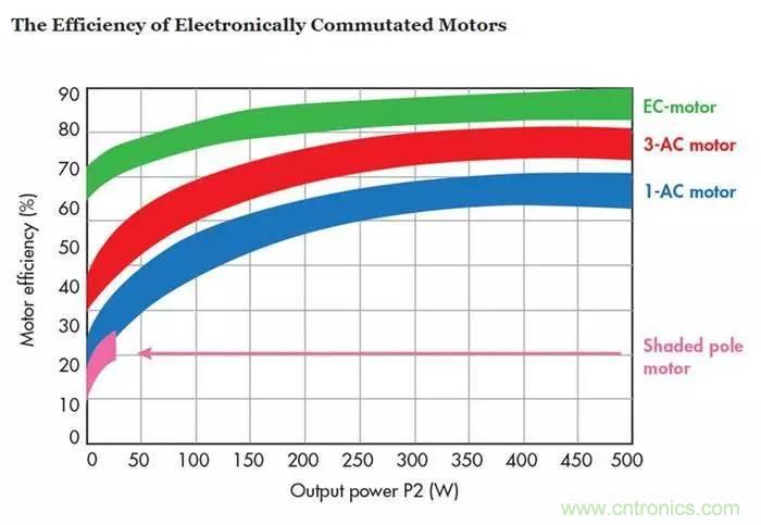 如何區分直流電機/交流電機及電子整流電機？