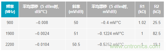 如何輕松改善均方根射頻功率檢波器的測(cè)量精度？