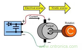 什么樣的電源能將能量從電機反饋回機械系統？