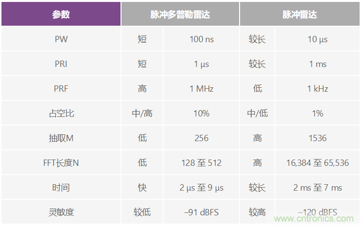 多倍頻程寬帶數字接收器的SFDR考量