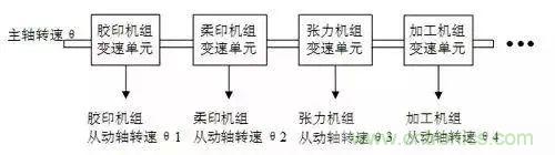 如何處理CAN現場總線的同步控制問題？