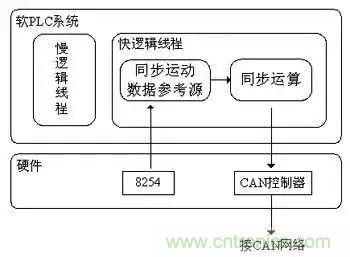 如何處理CAN現場總線的同步控制問題？