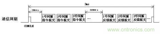 如何處理CAN現場總線的同步控制問題？