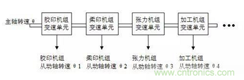 如何實現多伺服電機同步控制？