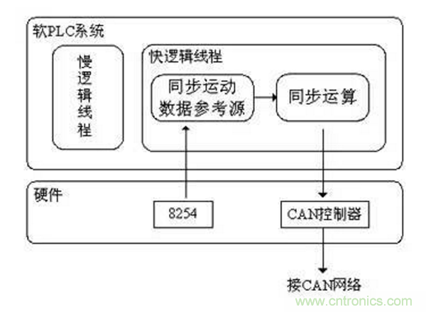 如何實現多伺服電機同步控制？