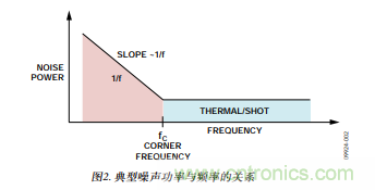 低壓差(LDO)調節器的噪聲源