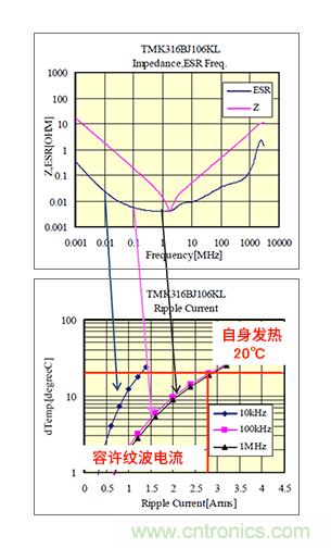 輸入電容器選型要著眼于紋波電流、ESR、ESL
