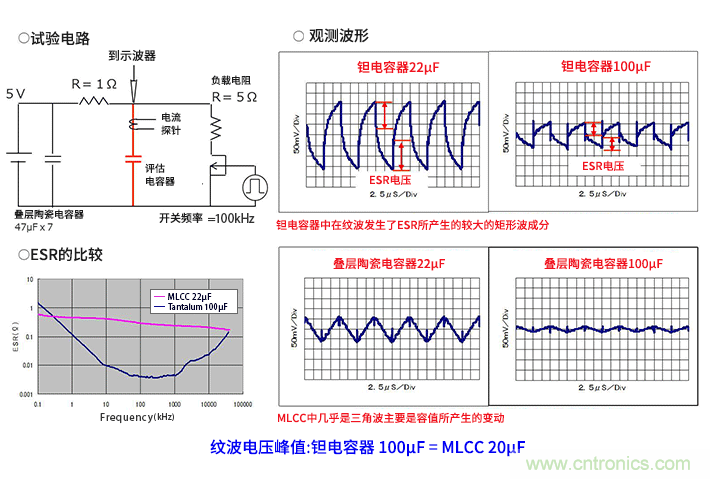 輸入電容器選型要著眼于紋波電流、ESR、ESL