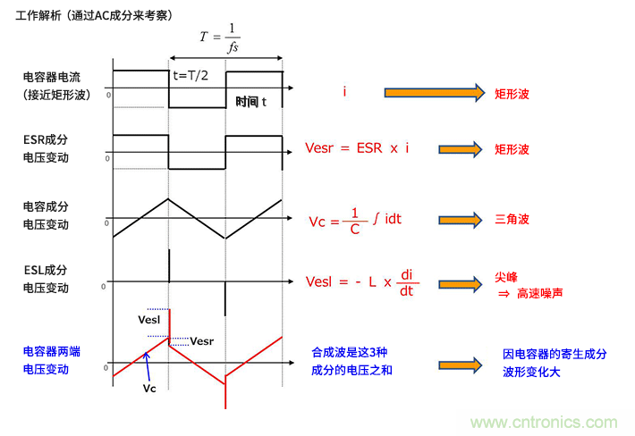 輸入電容器選型要著眼于紋波電流、ESR、ESL