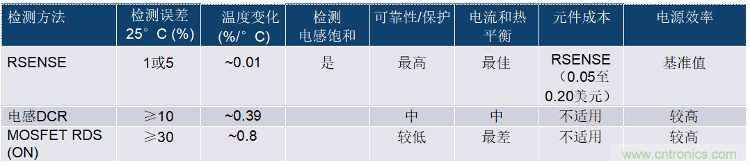 開關模式電源電流檢測——第三部分：電流檢測方法