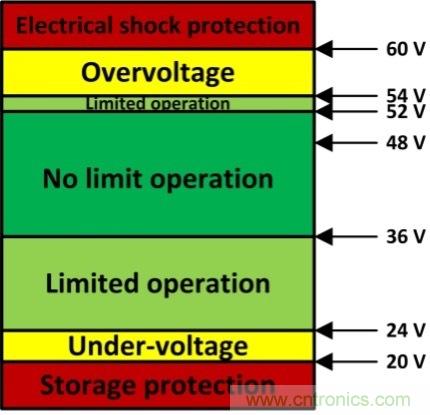 如何優化48V輕混電動車(MHEV)的電機驅動器設計