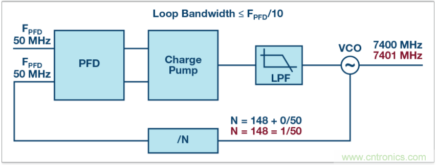 從電路的構建模塊到器件選擇，PLL的基本原理你參透了嗎？