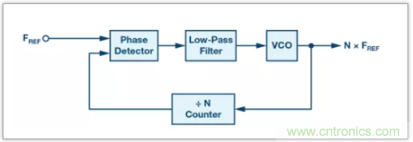 從電路的構建模塊到器件選擇，PLL的基本原理你參透了嗎？
