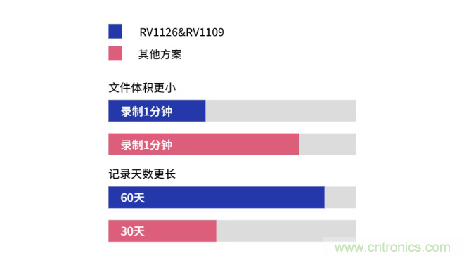 瑞芯微RV1126及RV1109 IPC方案優勢解析