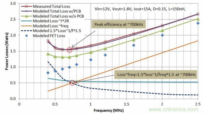 分析和仿真PCB交流電阻損耗，優化DrMOS核心電壓