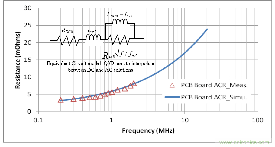 分析和仿真PCB交流電阻損耗，優化DrMOS核心電壓