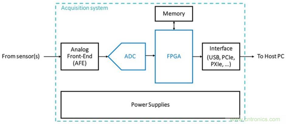 利用UHF 局部放電檢測技術監控電網的高速采集方案