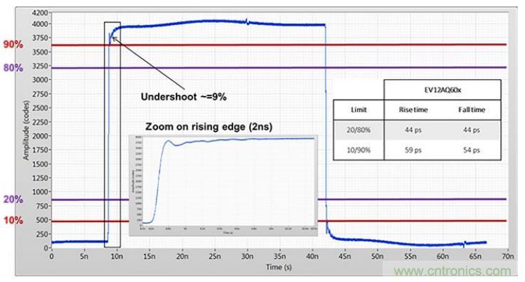 利用UHF 局部放電檢測技術監控電網的高速采集方案