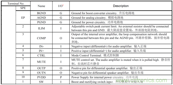 HT8731單節鋰電3.7V內置自適應動態升壓15W單聲道F類音頻功放IC解決方案