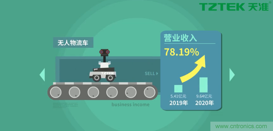 營業收入同比上升78.19%，天準科技平臺型公司初露鋒芒