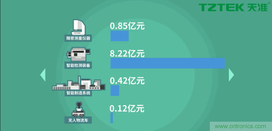 營業收入同比上升78.19%，天準科技平臺型公司初露鋒芒