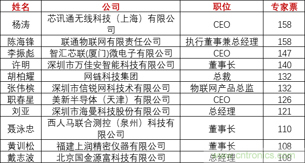 重磅！IOTE國際物聯網展（上海站）—2020物聯之星中國物聯網行業年度評選獲獎名單正式公布