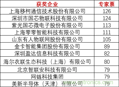 重磅！IOTE國際物聯網展（上海站）—2020物聯之星中國物聯網行業年度評選獲獎名單正式公布