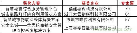 重磅！IOTE國際物聯網展（上海站）—2020物聯之星中國物聯網行業年度評選獲獎名單正式公布