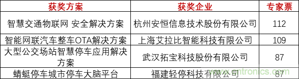 重磅！IOTE國際物聯網展（上海站）—2020物聯之星中國物聯網行業年度評選獲獎名單正式公布