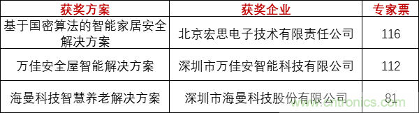 重磅！IOTE國際物聯網展（上海站）—2020物聯之星中國物聯網行業年度評選獲獎名單正式公布