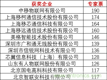 重磅！IOTE國際物聯網展（上海站）—2020物聯之星中國物聯網行業年度評選獲獎名單正式公布