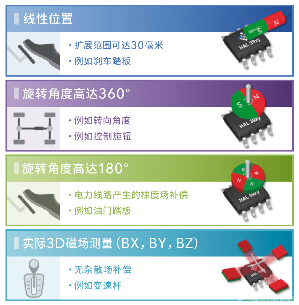 不受電磁干擾的3D磁傳感器助力自動駕駛汽車安全轉向