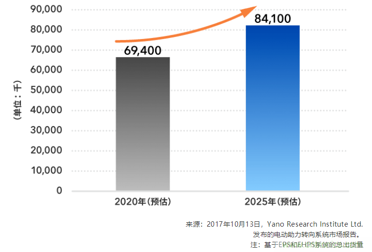 不受電磁干擾的3D磁傳感器助力自動駕駛汽車安全轉向