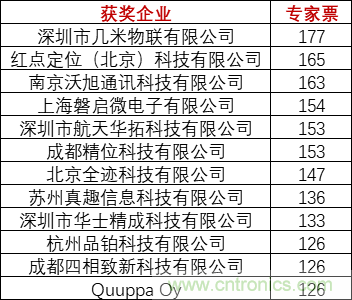 重磅！IOTE國際物聯網展（上海站）—2020物聯之星中國物聯網行業年度評選獲獎名單正式公布