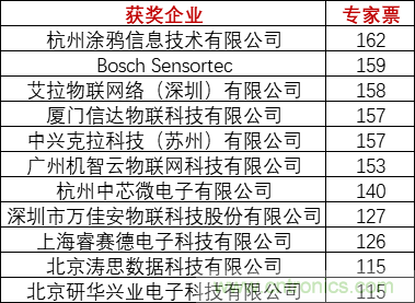 重磅！IOTE國際物聯網展（上海站）—2020物聯之星中國物聯網行業年度評選獲獎名單正式公布