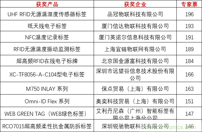 重磅！IOTE國際物聯網展（上海站）—2020物聯之星中國物聯網行業年度評選獲獎名單正式公布