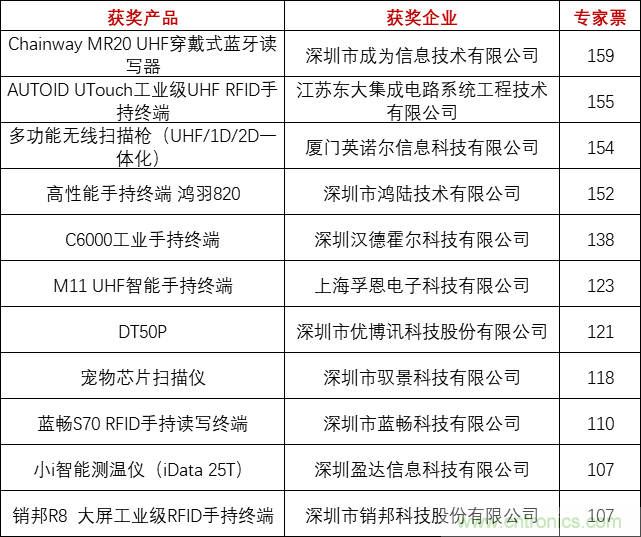 重磅！IOTE國際物聯網展（上海站）—2020物聯之星中國物聯網行業年度評選獲獎名單正式公布