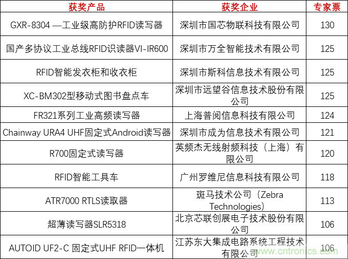 重磅！IOTE國際物聯網展（上海站）—2020物聯之星中國物聯網行業年度評選獲獎名單正式公布