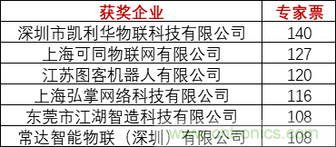 重磅！IOTE國際物聯網展（上海站）—2020物聯之星中國物聯網行業年度評選獲獎名單正式公布