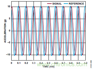 10kHz MEMS加速度計，提供4mA至20mA輸出，適合狀態(tài)監(jiān)控應用